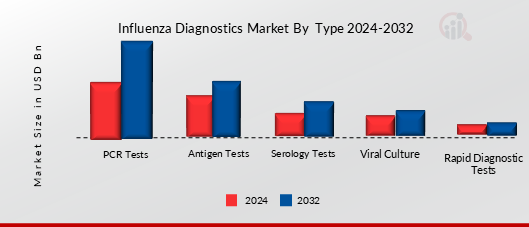 Influenza Diagnostics Market Type Insights