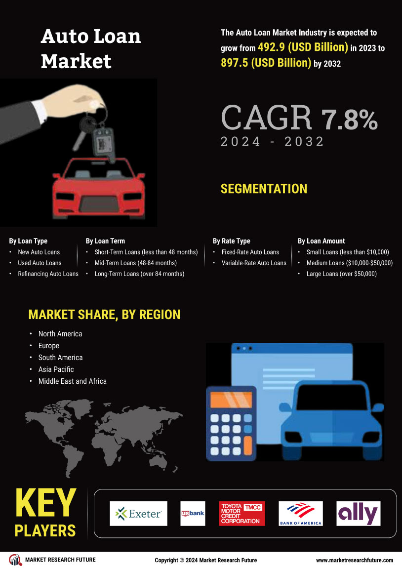 Auto Loan Market