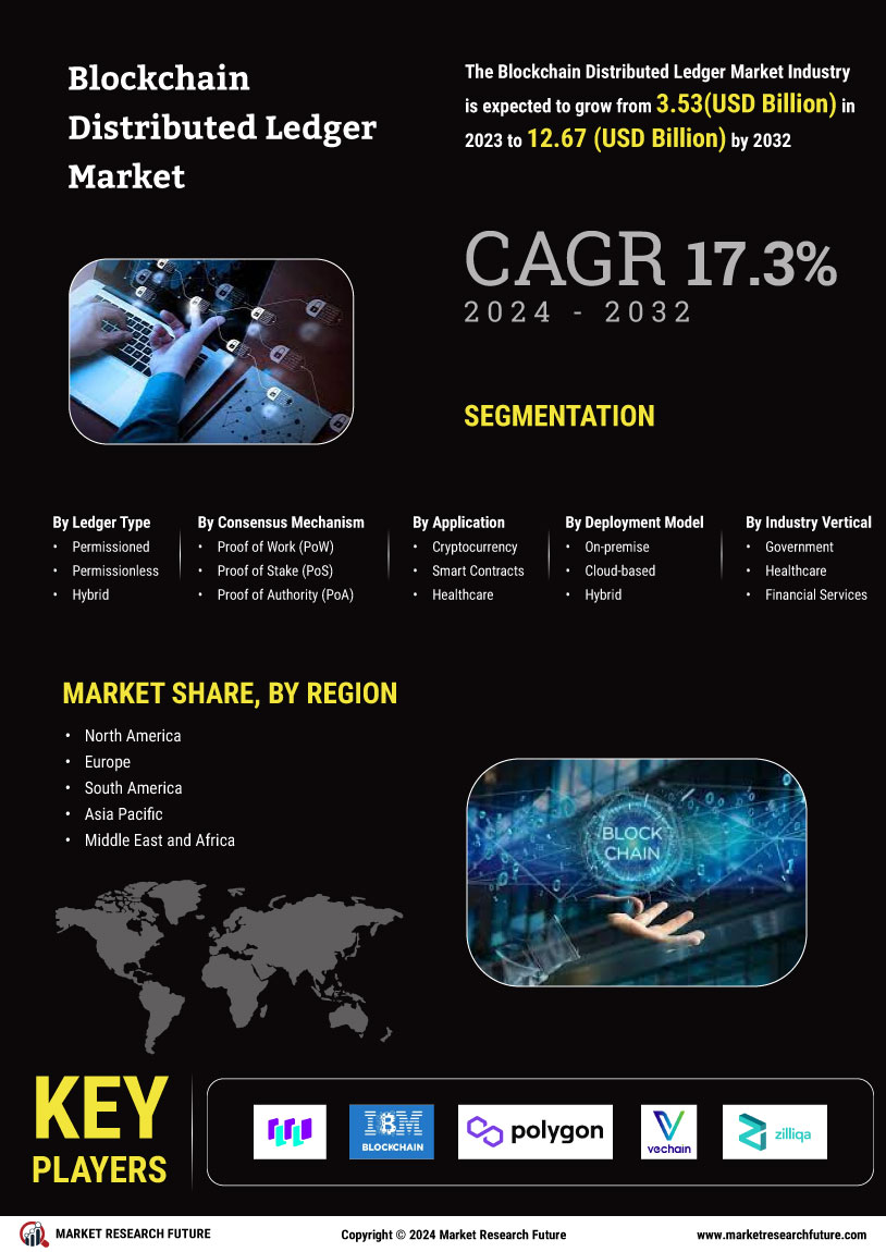 Blockchain Distributed Ledger Market