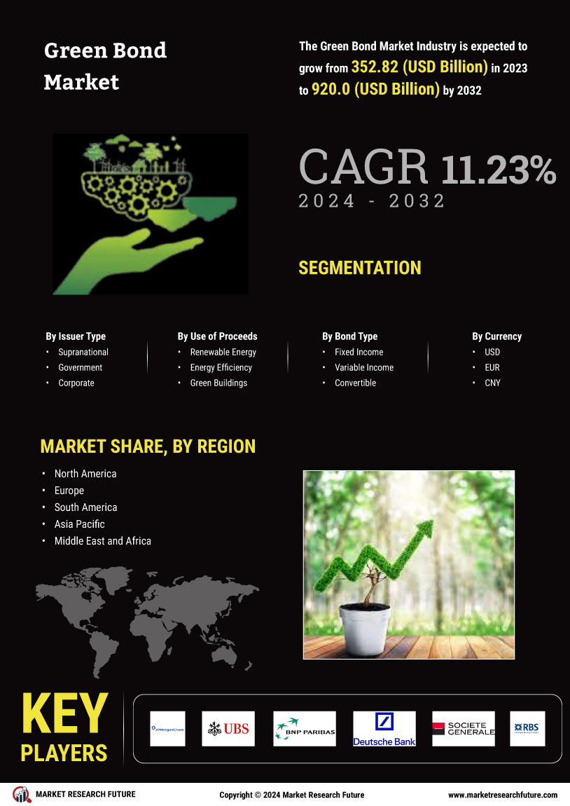 Green Bond Market