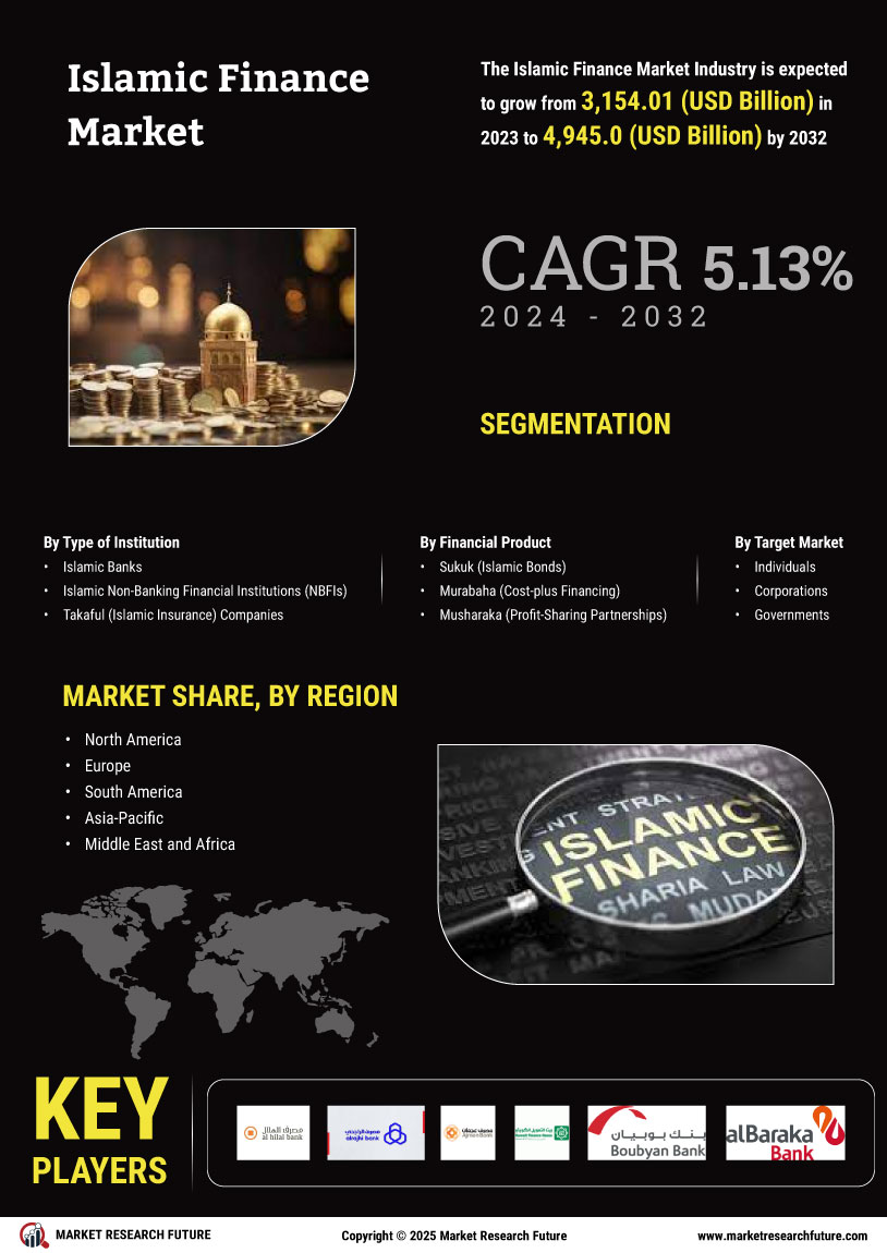 Islamic Finance Market