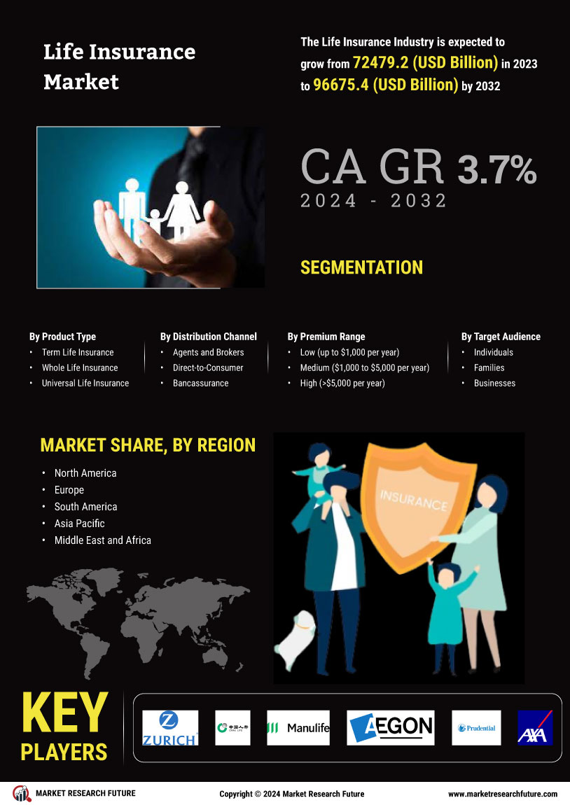 Life Insurance Market