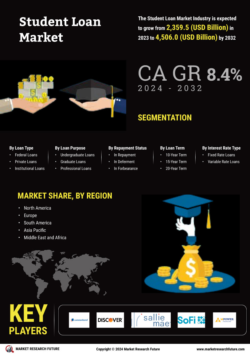 Student Loan Market Research Report -Forecast till 2034 Infographic