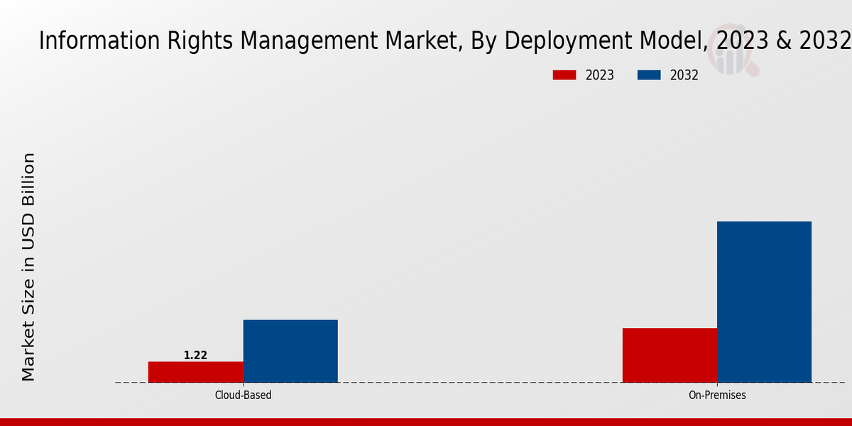 Information Rights Management Market Insights