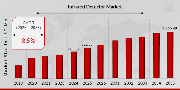 Infrared Detector Market Overview