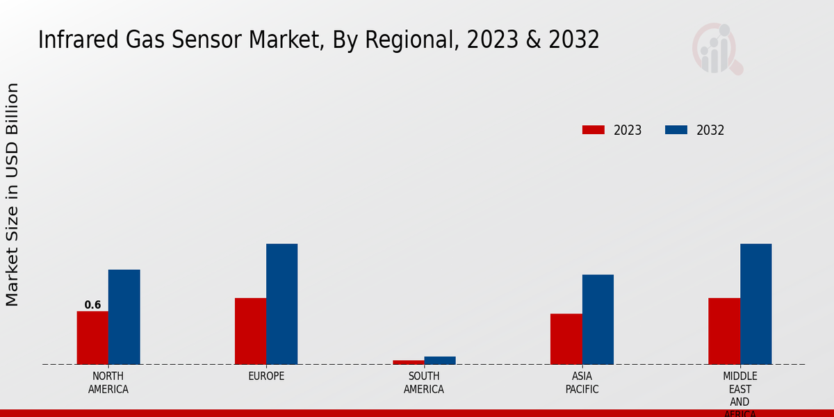 Infrared Gas Sensor Market Regional Insights