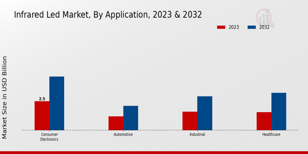 Infrared LED Market Application Insights