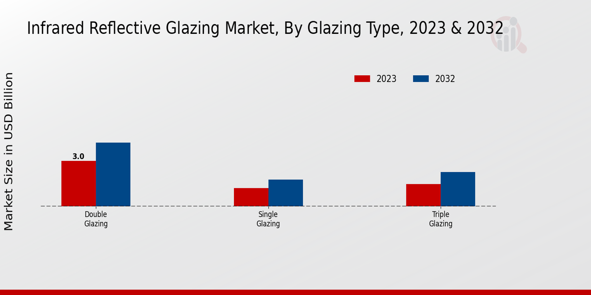 Infrared Reflective Glazing Market Glazing Type
