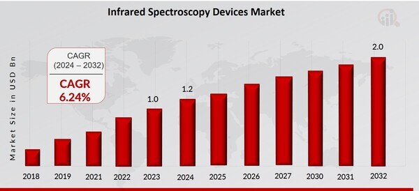 Infrared Spectroscopy Devices Market Overview11
