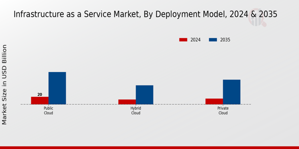 Infrastructure-as-a-service Market Deployment Model Insights