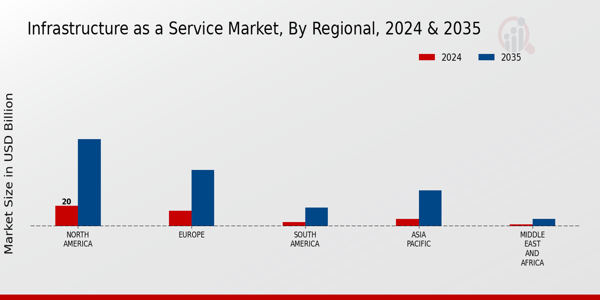 Infrastructure-as-a-service Market Regional Insights