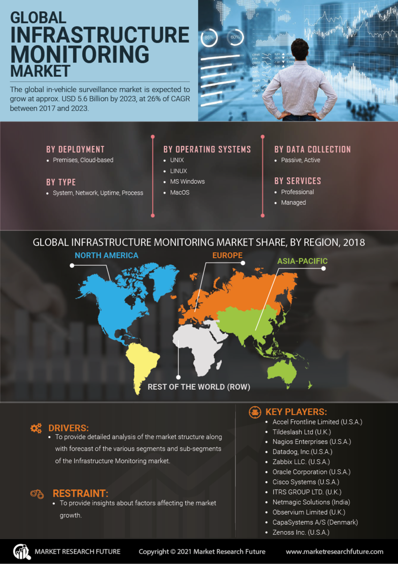 Infrastructure Monitoring Market