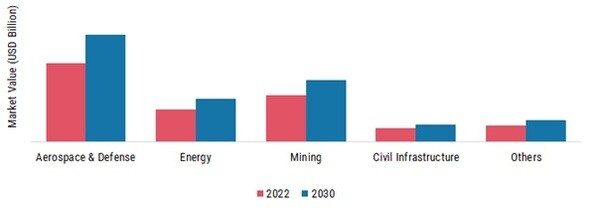  Infrastructure Monitoring Market, by End Use, 2022 & 2030