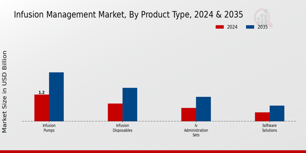 Infusion Management Market Segment