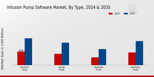 Infusion Pump Software Market Segment