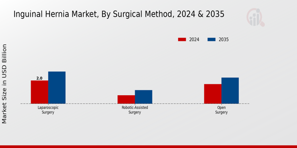 Inguinal Hernia Market Segment