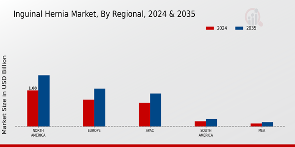 Inguinal Hernia Market Region