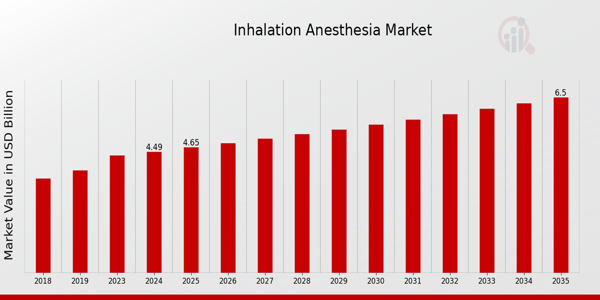 Inhalation Anesthesia Market size