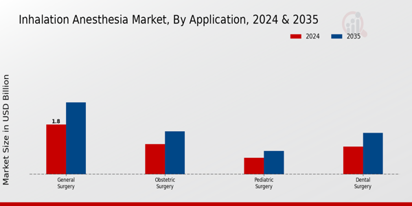 Inhalation Anesthesia Market Segment