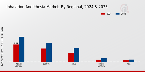 Inhalation Anesthesia Market Region