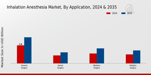 Inhalation Anesthesia Market Application Insights