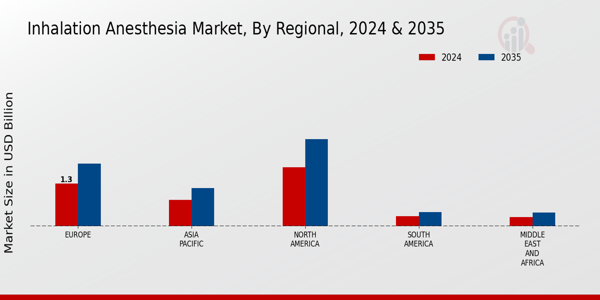 Inhalation Anesthesia Market Regional Insights
