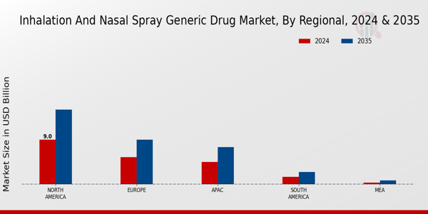 Inhalation And Nasal Spray Generic Drug Market Region