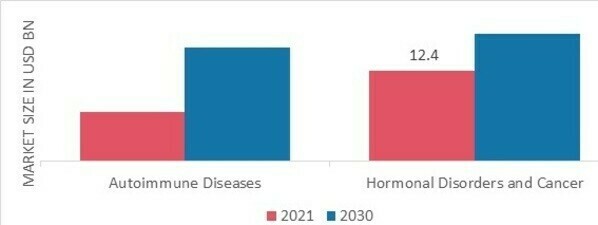 Injectable Drug Delivery Market, by Therapeutics Application, 2022 & 2030