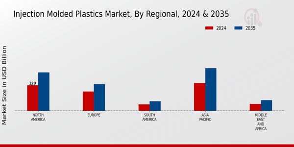 Injection Molded Plastics Market Regional Insights