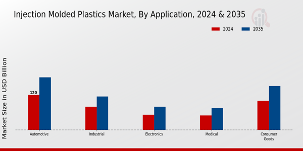 Injection Molded Plastics Market Application Insights