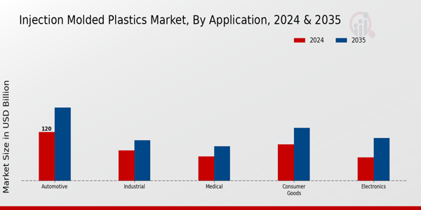 Injection Molded Plastics Market Application