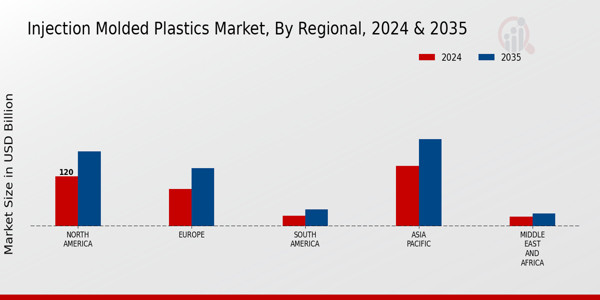 Injection Molded Plastics Market Regional