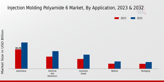 Injection Molding Polyamide 6 Market Application