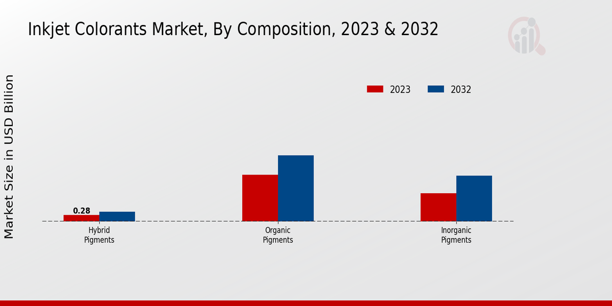 Inkjet Colorants Market Composition Insights