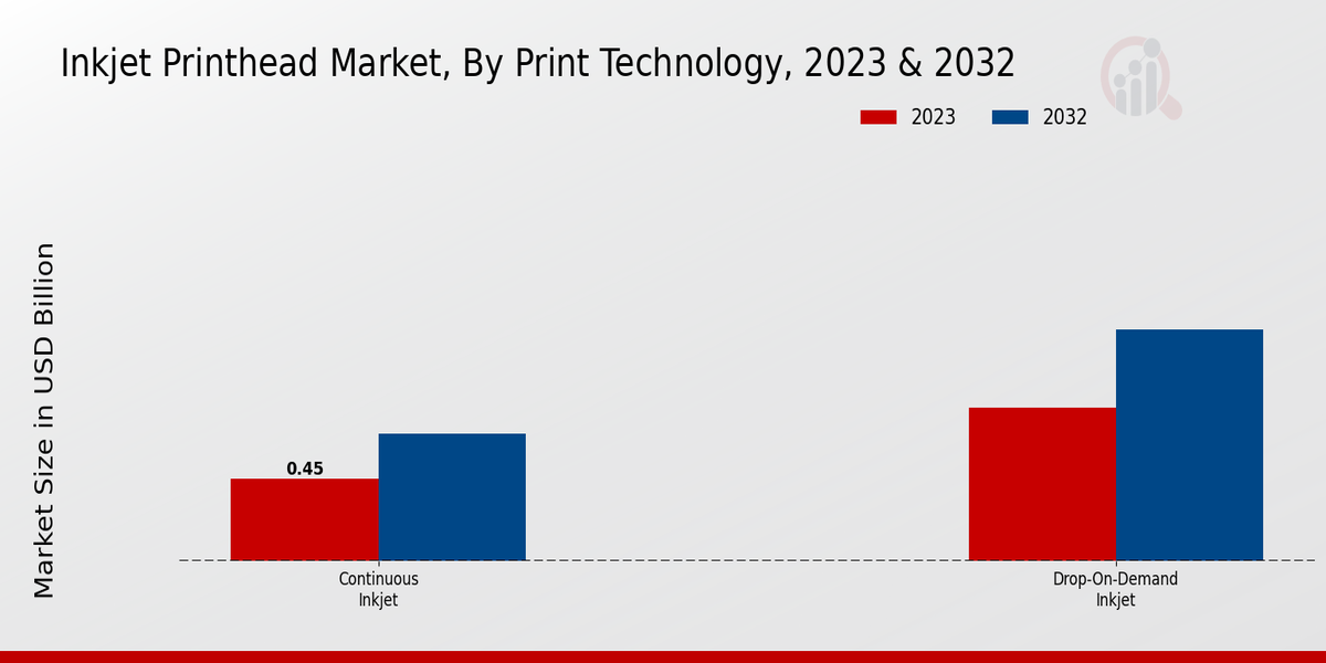 Inkjet Printhead Market Print Technology Insights