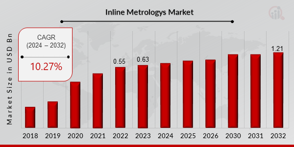 Inline Metrologys Market