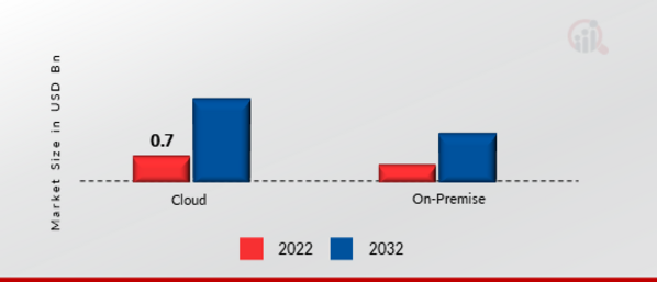 Innovation Management Market by Deployment, 2021 & 2030