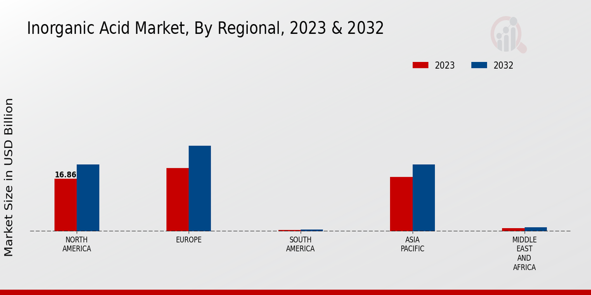 Inorganic Acid Market Type Insights