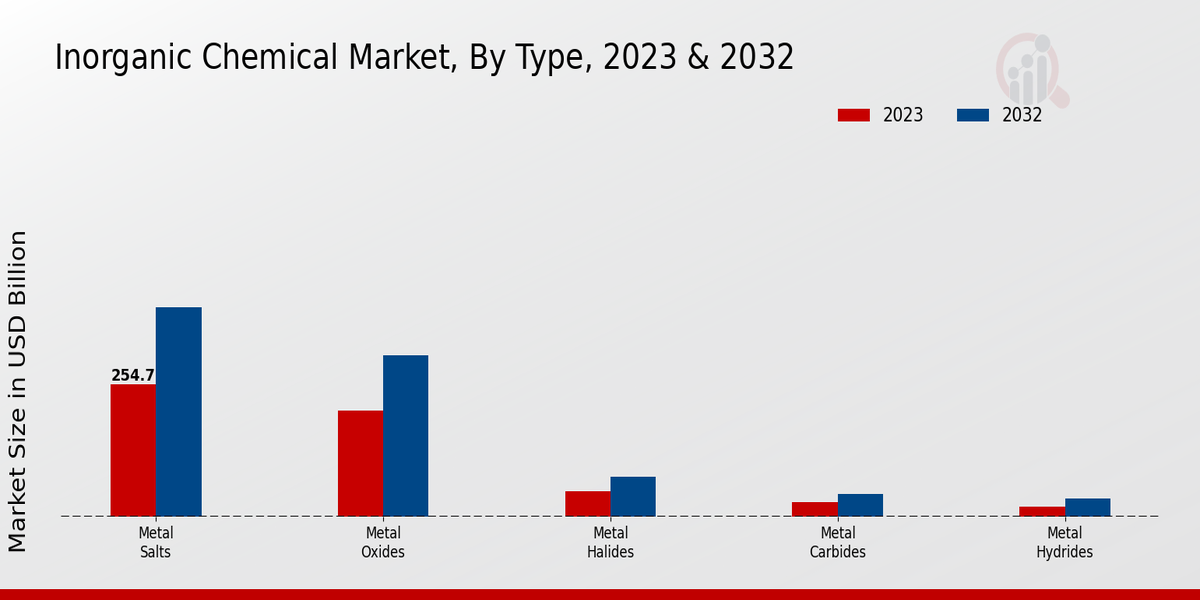 Inorganic Chemical Market Type Insights