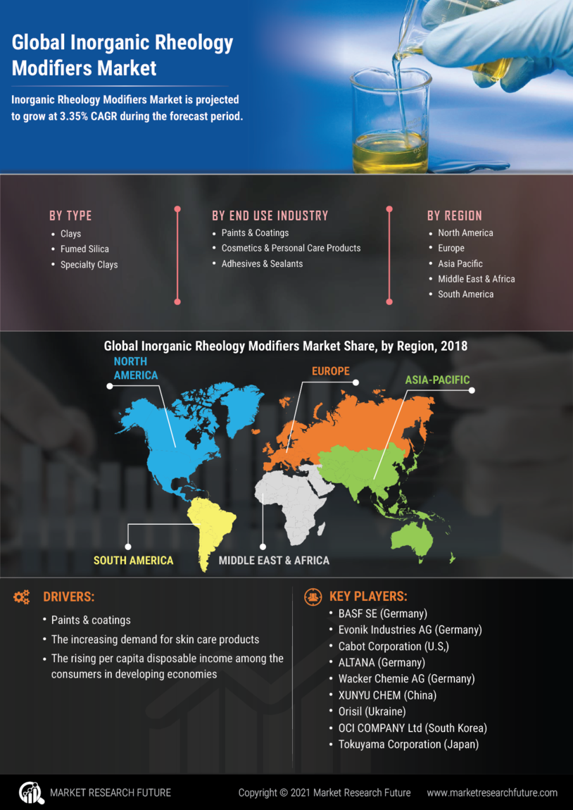 Inorganic Rheology Modifiers Market