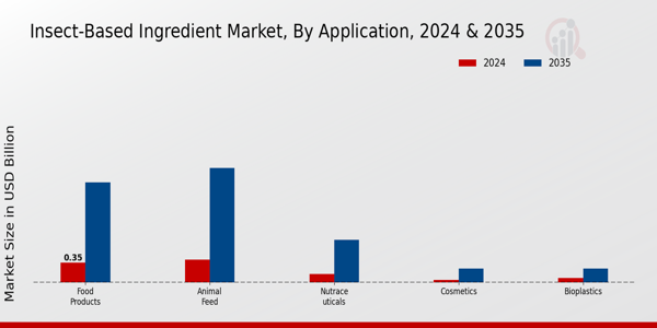 Insect-Based Ingredient Market Application Insights