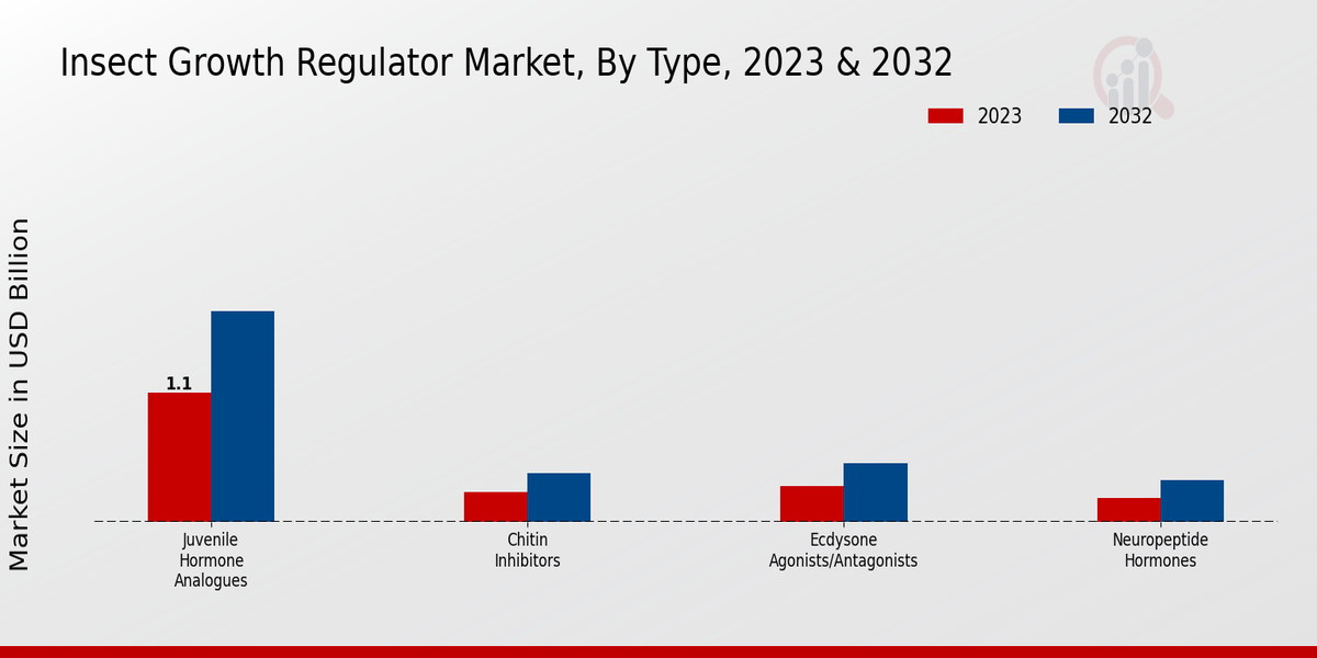 Insect Growth Regulator Market By Type