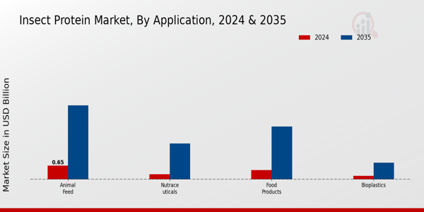 Insect Protein Market Application Insights