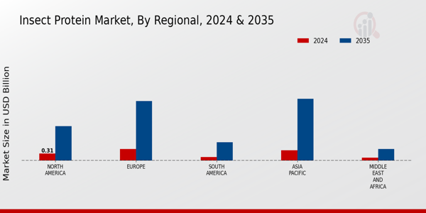 Insect Protein Market Regional Insights