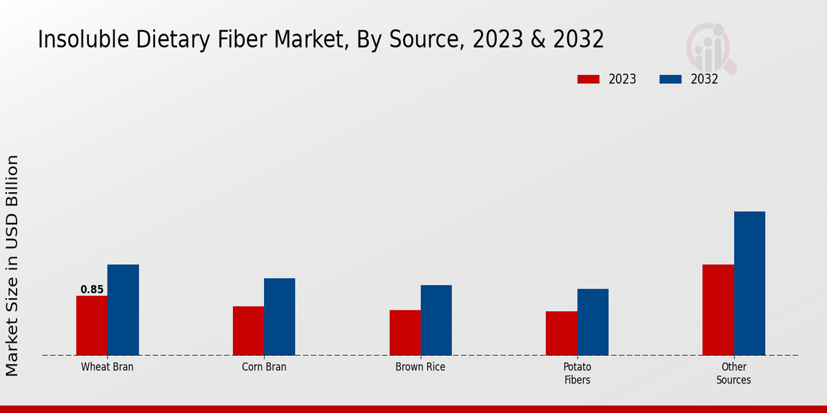 Insoluble Dietary Fiber Market Source Insights