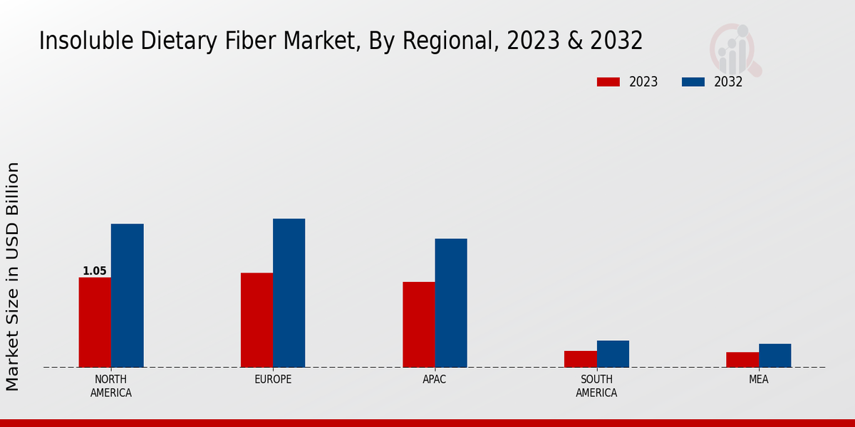 Insoluble Dietary Fiber Market Regional Insights