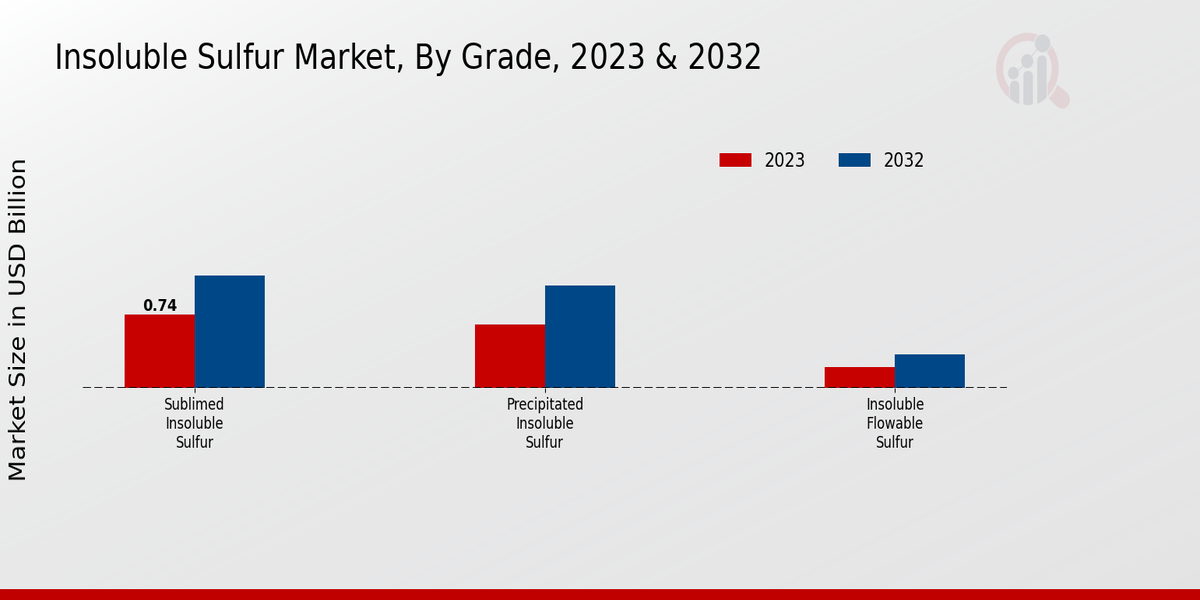 Insoluble Sulfur Market Grade Insights