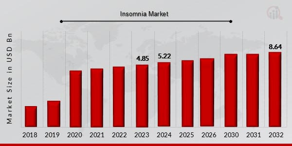 Insomnia Market