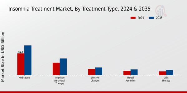 Insomnia Treatment Market Segment