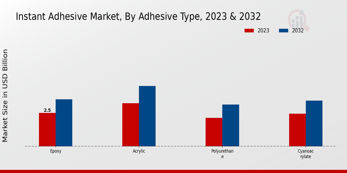 Instant Adhesive Market Adhesive Type